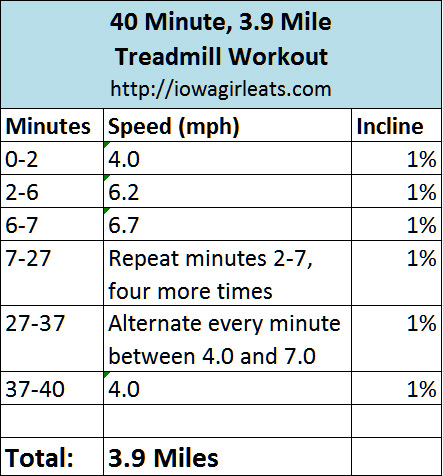 40 Minute, 3.9 Mile Treadmill Workout via Iowa Girl Eats