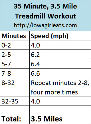 35 Minute, 3.5 Mile Treadmill Workout | iowagirleats.com